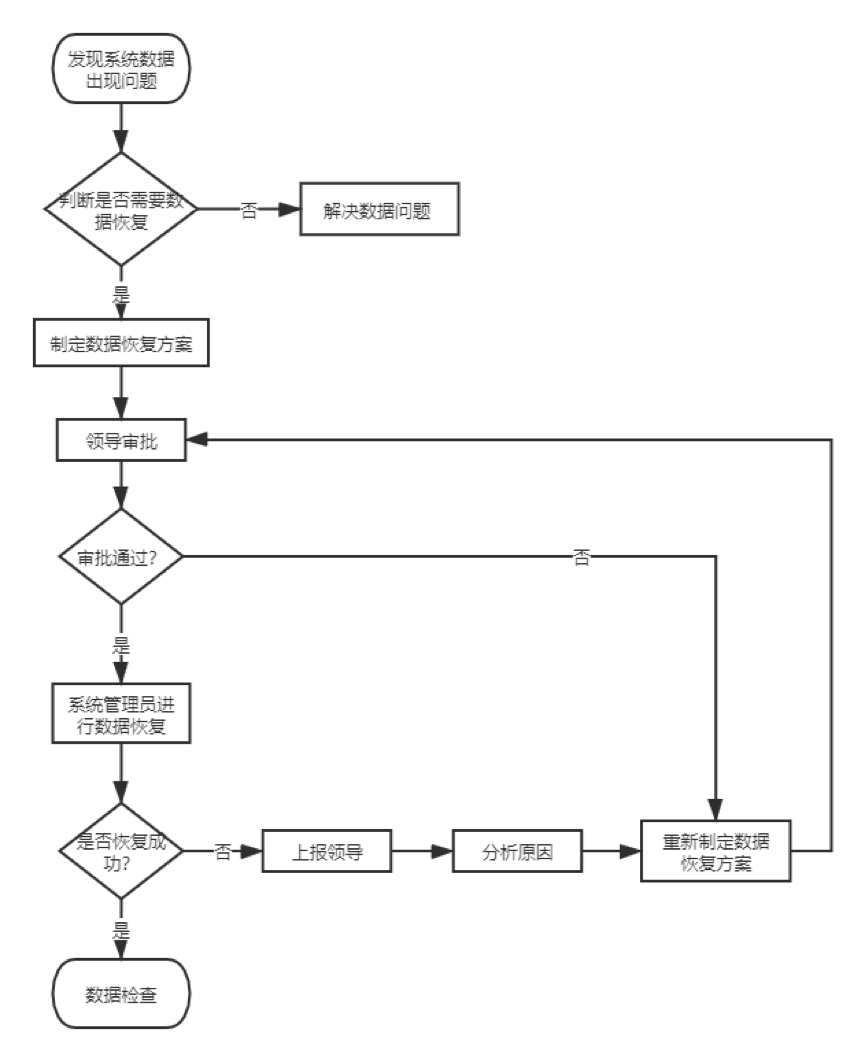 《数据安全能力成熟度模型》实践指南09：数据备份和恢复 - 作者:杭州美创科技-安全小百科