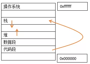 缓冲区溢出技术分析:栈溢出攻击 - 作者:华云安huaun-安全小百科