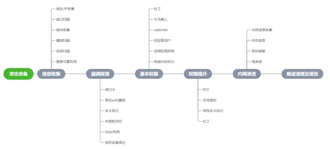 HW2021 | 博智安全安全服务 - 作者:博智安全elex-安全小百科