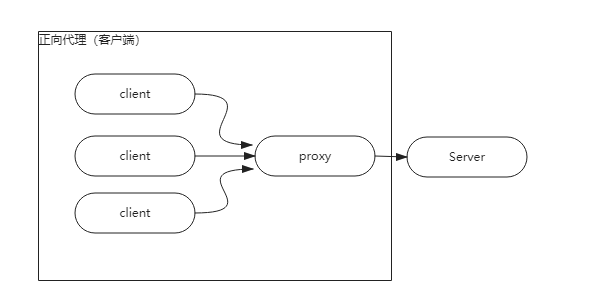 正向代理和反向代理 - 作者:ATL安全团队-安全小百科