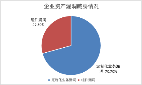 漏洞威胁分析报告(上册)- 不同视角下的漏洞威胁 - 作者:深信服千里目安全实验室-安全小百科