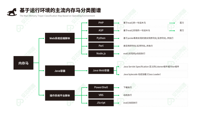 内存保护｜解决内存马攻击的有利手段 - 作者:安芯网盾-安全小百科