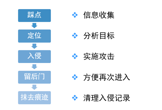 浅谈信息收集 - 作者:Johnson666-安全小百科