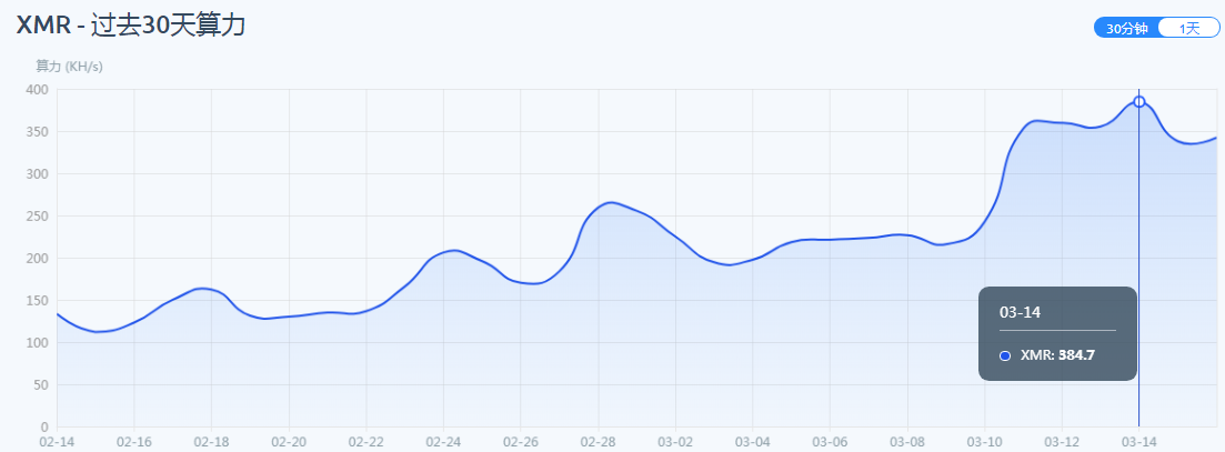 图片[1]-威胁情报分析：黑灰产工具作者终走向木马开发（新挖矿木马NicoMiner） – 作者:腾讯电脑管家-安全小百科