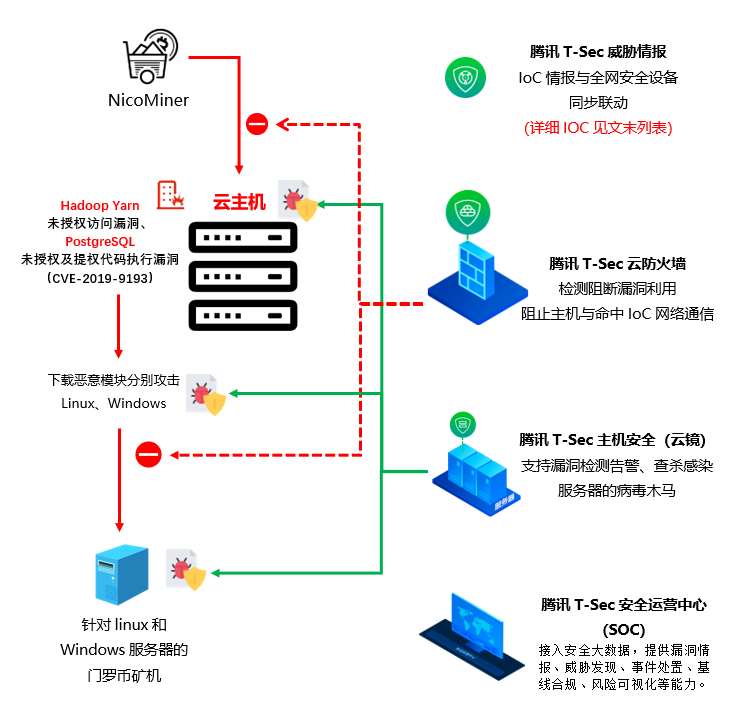 图片[2]-威胁情报分析：黑灰产工具作者终走向木马开发（新挖矿木马NicoMiner） – 作者:腾讯电脑管家-安全小百科