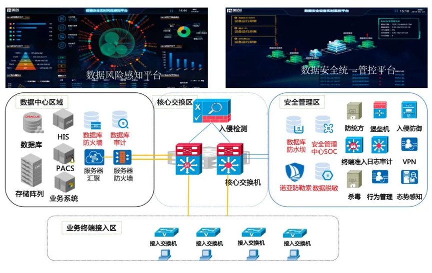 医疗数据安全防护，这家三甲医院的做法值得学习 - 作者:杭州美创科技-安全小百科