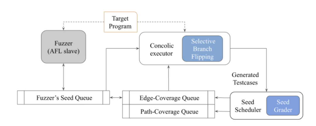 百度安全重新定义Fuzzing 技术 - 作者:百度安全实验室 百度安全重新定义Fuzzing 技术 - 作者:百度安全实验室