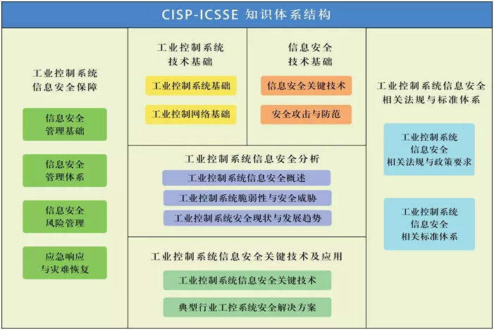 关于工业控制系统信息安全,你知道CISP-ICSSE吗? - 作者:Andy0828 关于工业控制系统信息安全,你知道CISP-ICSSE吗? - 作者:Andy0828