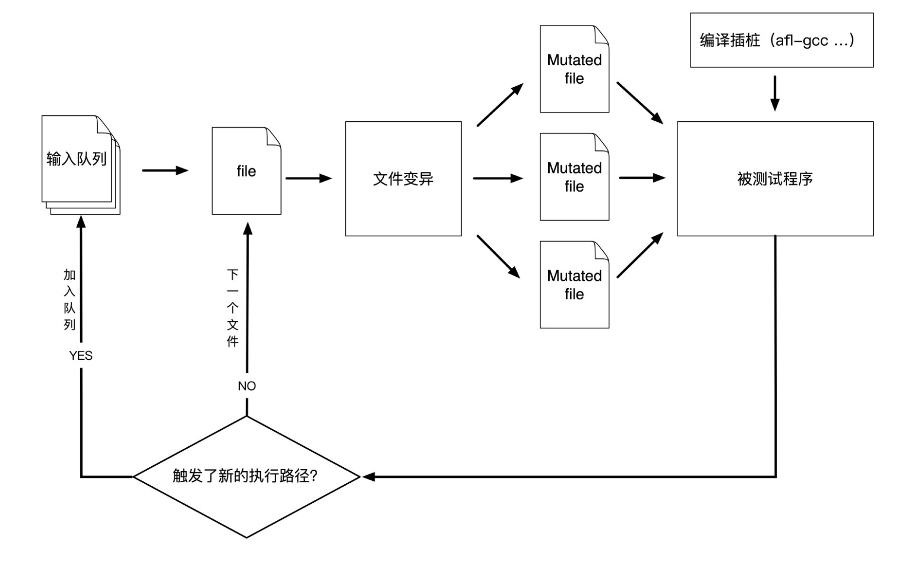符号执行Symcc与模糊测试AFL结合实践 - 作者:fstark-安全小百科