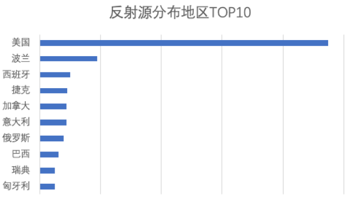 基于Ubiquiti设备发现协议的反射攻击 - 作者:百度安全实验室 基于Ubiquiti设备发现协议的反射攻击 - 作者:百度安全实验室