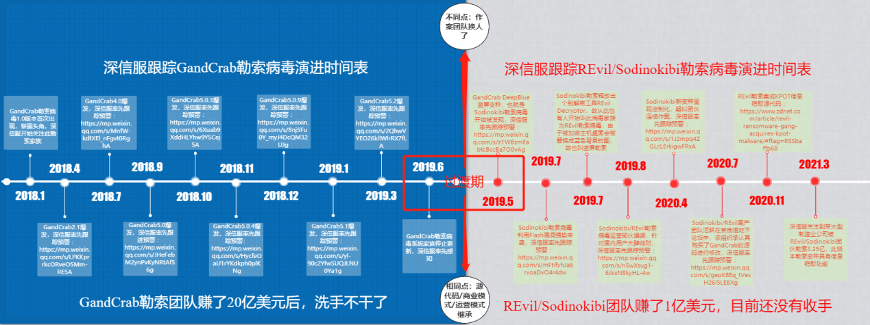 3.25 亿!REvil 勒索团伙又出动,用户需要打个“勒索病毒预防针” - 作者:深信服千里目安全实验室 3.25 亿!REvil 勒索团伙又出动,用户需要打个“勒索病毒预防针” - 作者:深信服千里目安全实验室