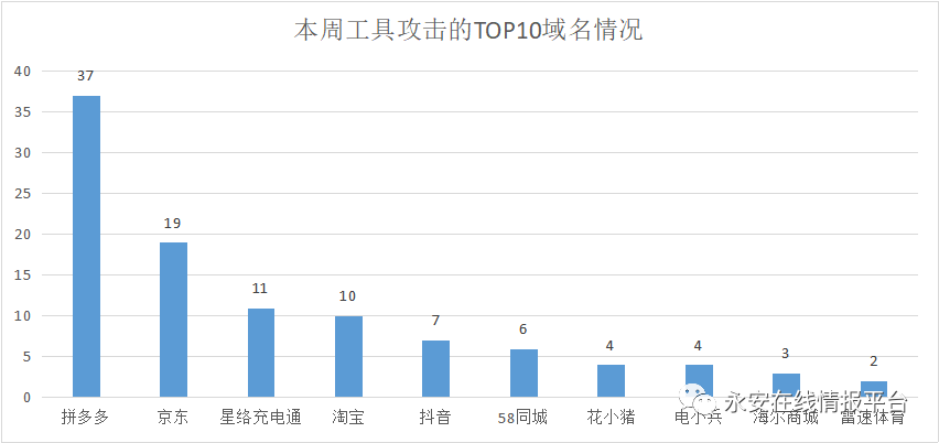 黑灰产情报周报｜用户积分代刷衍生的诈骗事件 - 作者:永安在线-安全小百科