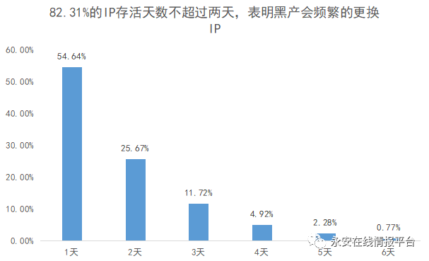 黑灰产情报周报|用户积分代刷衍生的诈骗事件 - 作者:永安在线 黑灰产情报周报|用户积分代刷衍生的诈骗事件 - 作者:永安在线