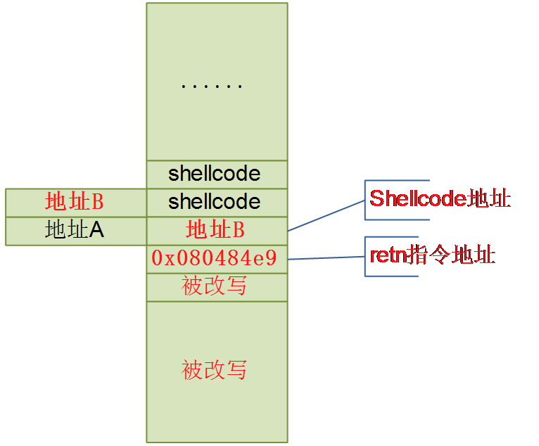 CTF PWN练习之绕过返回地址限制 - 作者:合天智汇 CTF PWN练习之绕过返回地址限制 - 作者:合天智汇