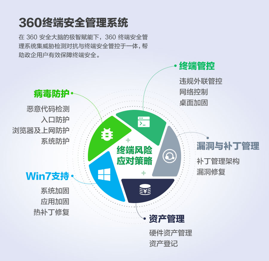 实战、实效!360终端安全管理系统攻防演练落地应用方案 - 作者:360安全 实战、实效!360终端安全管理系统攻防演练落地应用方案 - 作者:360安全