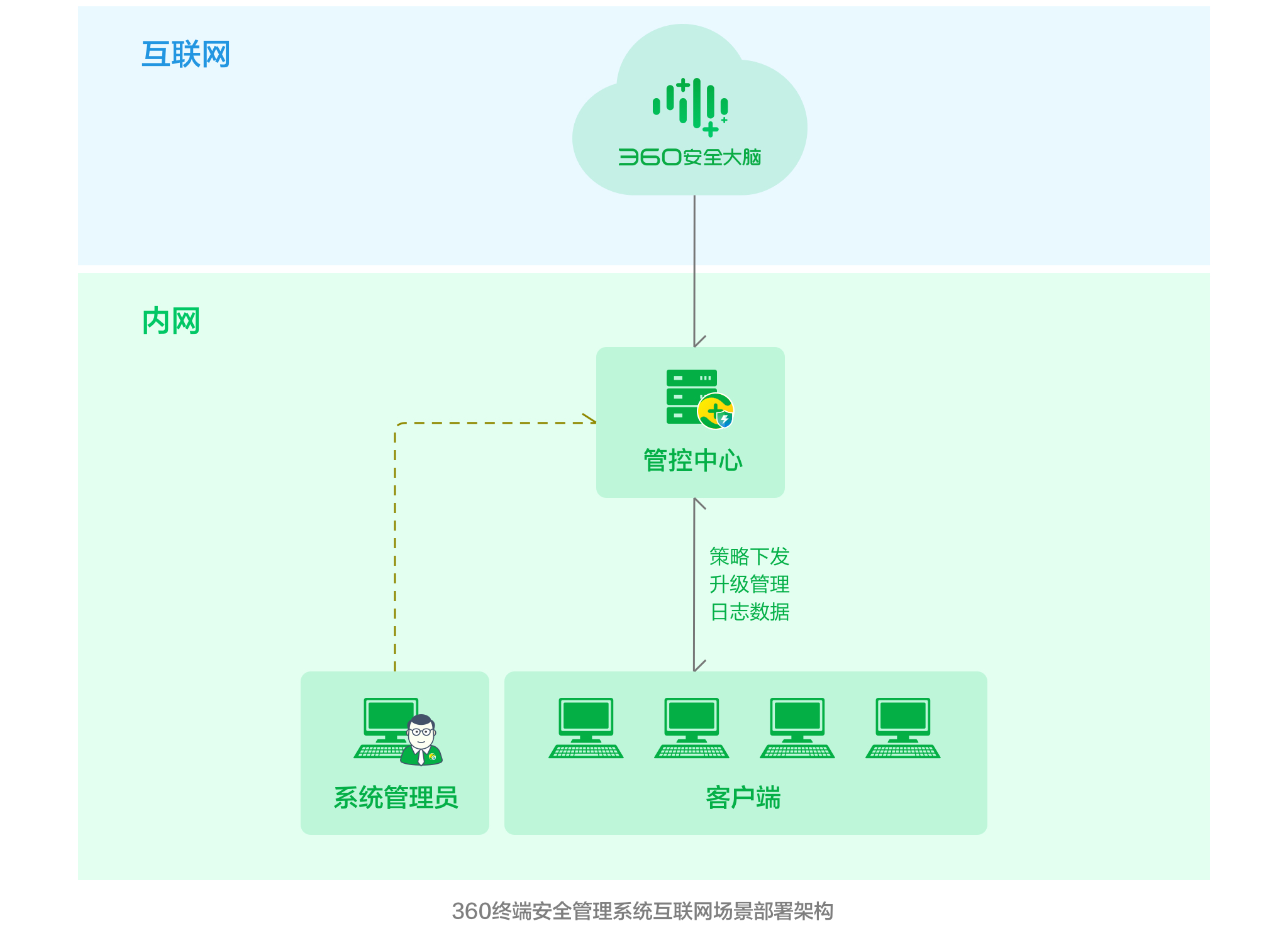 实战、实效!360终端安全管理系统攻防演练落地应用方案 - 作者:360安全 实战、实效!360终端安全管理系统攻防演练落地应用方案 - 作者:360安全