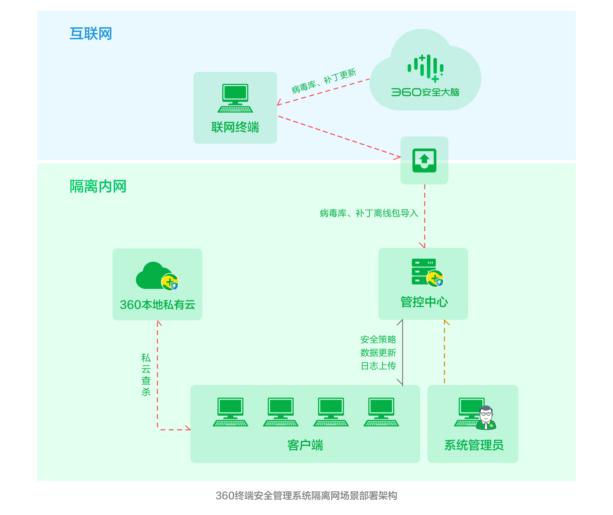 实战、实效!360终端安全管理系统攻防演练落地应用方案 - 作者:360安全 实战、实效!360终端安全管理系统攻防演练落地应用方案 - 作者:360安全