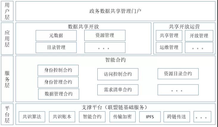 基于区块链的政务数据共享 - 作者:中孚信息 基于区块链的政务数据共享 - 作者:中孚信息