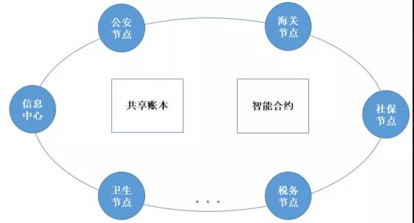 基于区块链的政务数据共享 - 作者:中孚信息 基于区块链的政务数据共享 - 作者:中孚信息