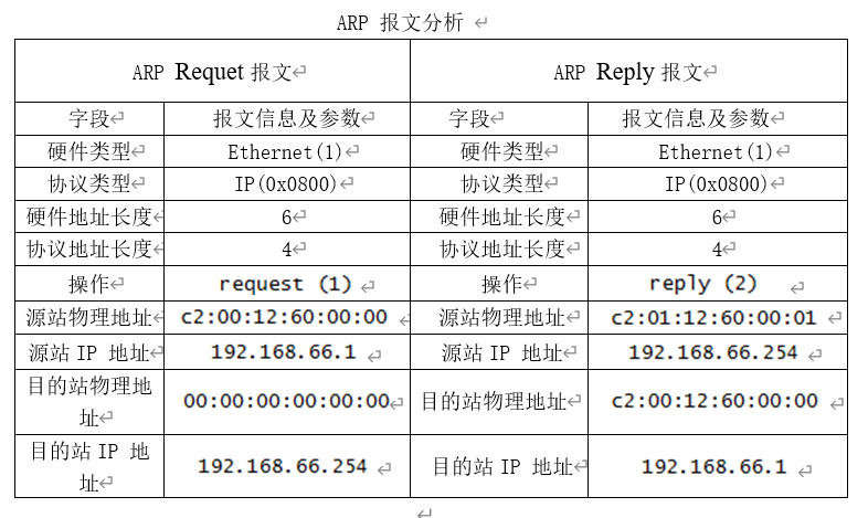 ARP协议分析 - 作者:Johnson666 ARP协议分析 - 作者:Johnson666