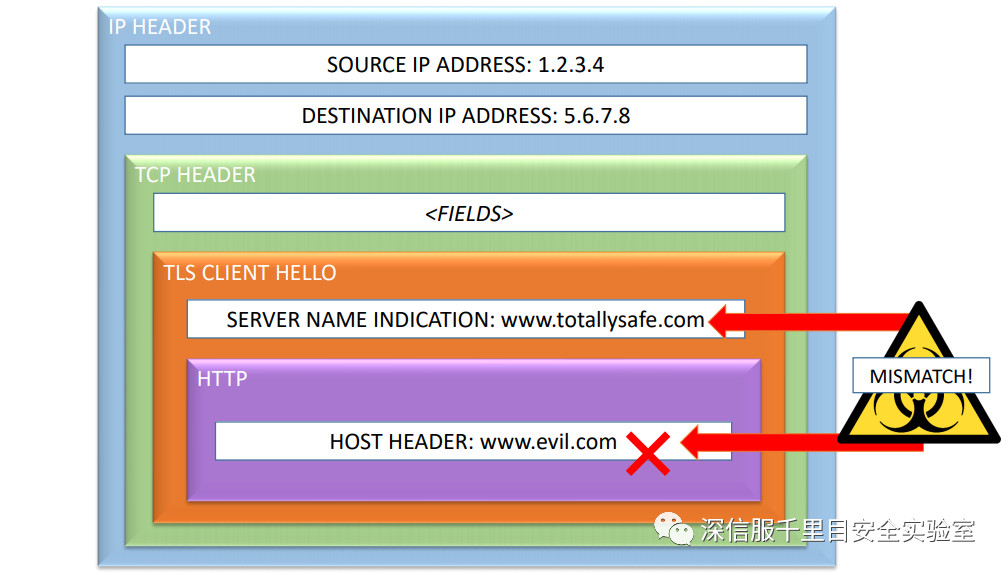 【安全研究】Domain fronting域名前置网络攻击技术 - 作者:shuteer 【安全研究】Domain fronting域名前置网络攻击技术 - 作者:shuteer