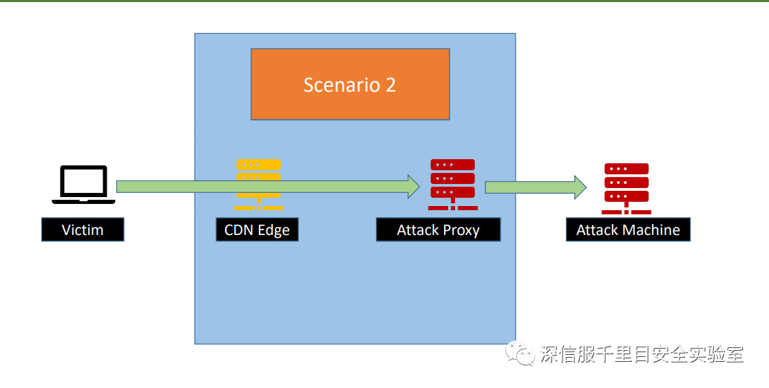 【安全研究】Domain fronting域名前置网络攻击技术 - 作者:shuteer 【安全研究】Domain fronting域名前置网络攻击技术 - 作者:shuteer