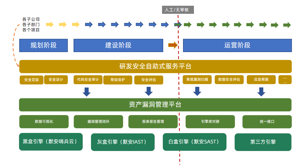 安全开发流程管理在“三同步”原则中的落地实践 - 作者:默安科技 安全开发流程管理在“三同步”原则中的落地实践 - 作者:默安科技
