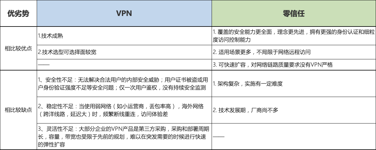 解剖零信系列之——零信任会淘汰VPN吗? - 作者:腾讯安全 解剖零信系列之——零信任会淘汰VPN吗? - 作者:腾讯安全