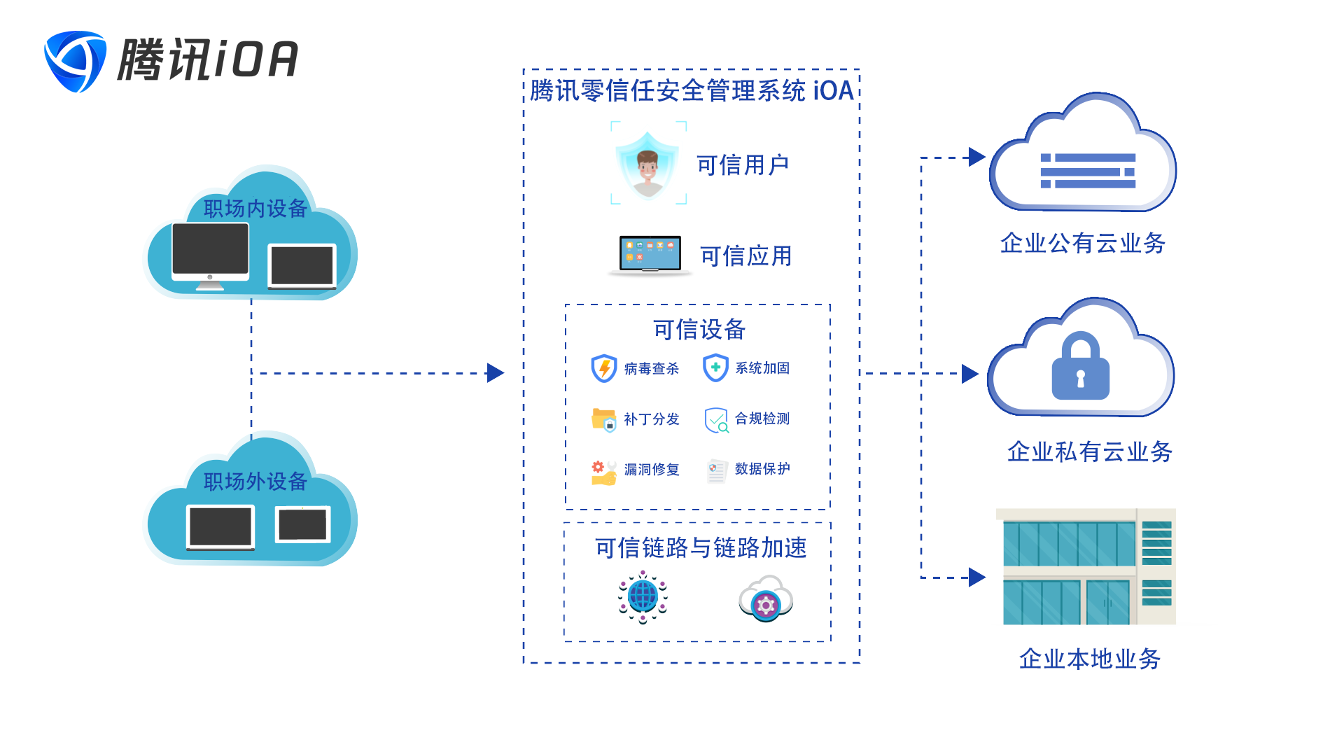 解剖零信系列之——零信任会淘汰VPN吗? - 作者:腾讯安全 解剖零信系列之——零信任会淘汰VPN吗? - 作者:腾讯安全