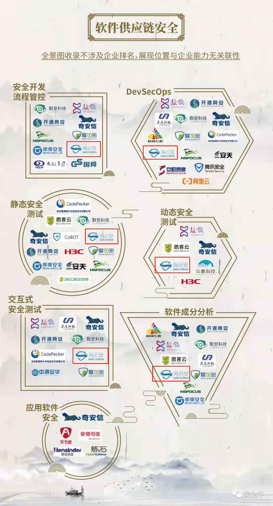 海云安入选安全牛中国网络安全行业全景图9项细分领域 - 作者:SECIDEA-安全小百科