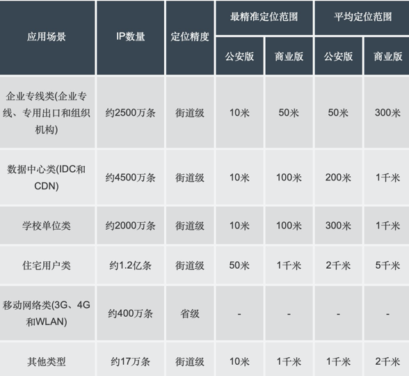 介绍一些关于IP定位的接口 - 作者:郑州埃文科技 介绍一些关于IP定位的接口 - 作者:郑州埃文科技