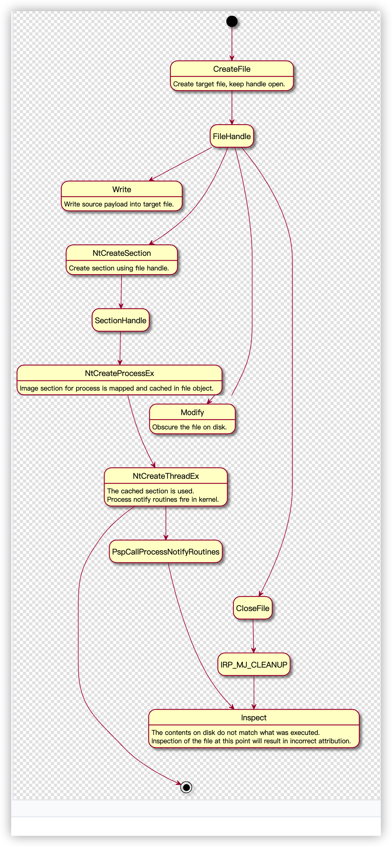sysmon检测进程篡改 - 作者:DuoCat-安全小百科