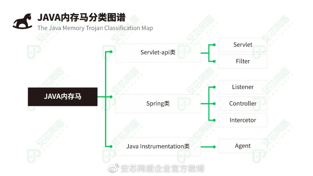 安芯网盾首发内存马攻击防护解决方案 - 作者:安芯网盾 安芯网盾首发内存马攻击防护解决方案 - 作者:安芯网盾