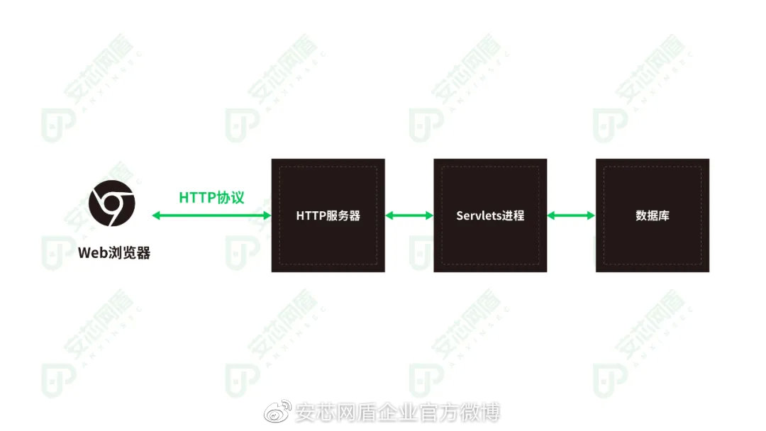 安芯网盾首发内存马攻击防护解决方案 - 作者:安芯网盾 安芯网盾首发内存马攻击防护解决方案 - 作者:安芯网盾