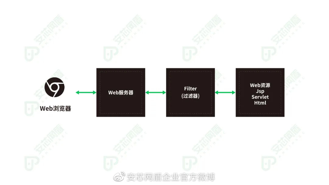 安芯网盾首发内存马攻击防护解决方案 - 作者:安芯网盾 安芯网盾首发内存马攻击防护解决方案 - 作者:安芯网盾