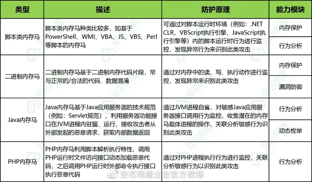 安芯网盾首发内存马攻击防护解决方案 - 作者:安芯网盾 安芯网盾首发内存马攻击防护解决方案 - 作者:安芯网盾
