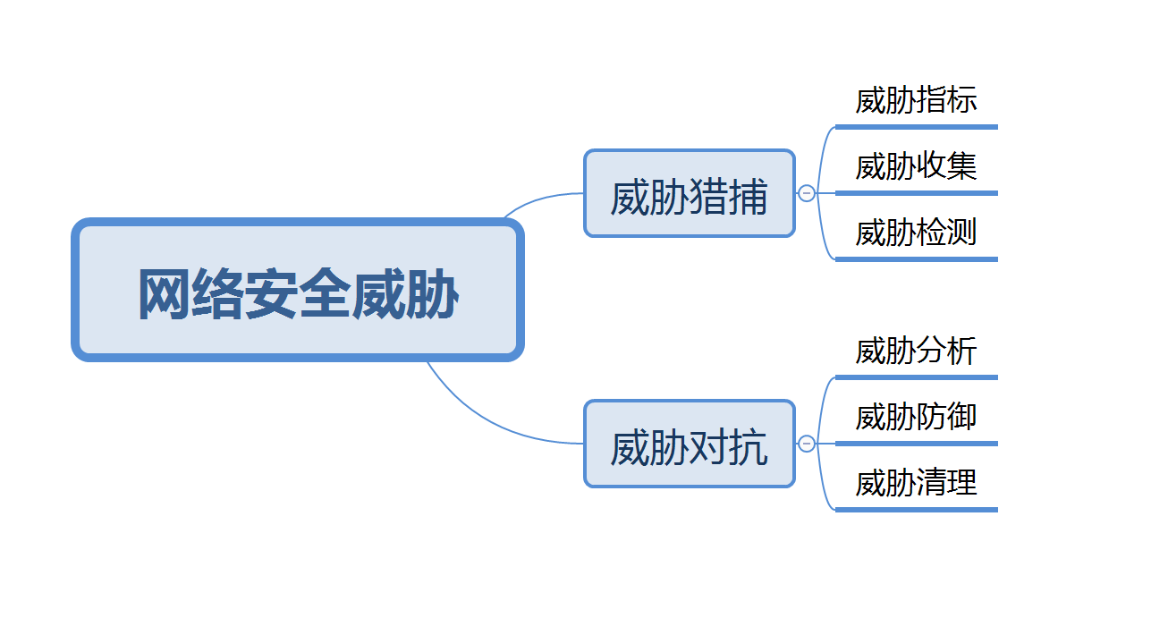 关于威胁猎捕的那些事 - 作者:熊猫正正-安全小百科
