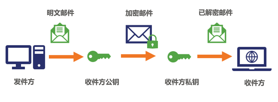 SMIME邮件安全证书如何防止邮件泄露 - 作者:锐成信息Racent SMIME邮件安全证书如何防止邮件泄露 - 作者:锐成信息Racent
