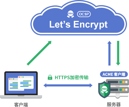 我们能从Let’s Encrypt的成功学到什么? - 作者:Mesign 我们能从Let’s Encrypt的成功学到什么? - 作者:Mesign