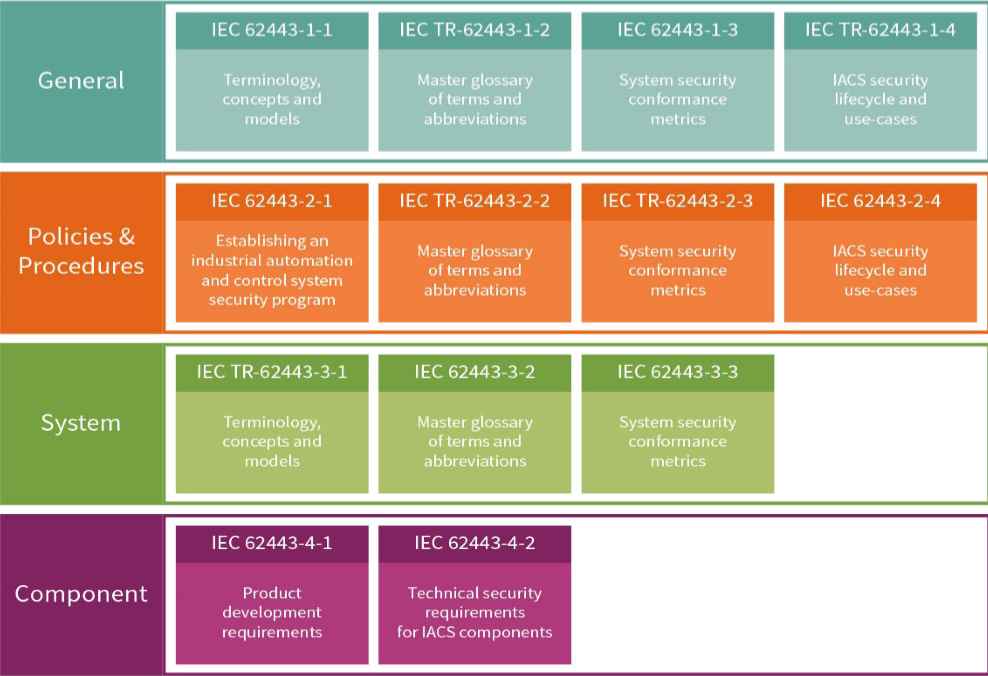 图片[1]-一种实现ISAIEC 62443操作技术标准的零信任应用简化模型 – 作者:Hillstone-安全小百科