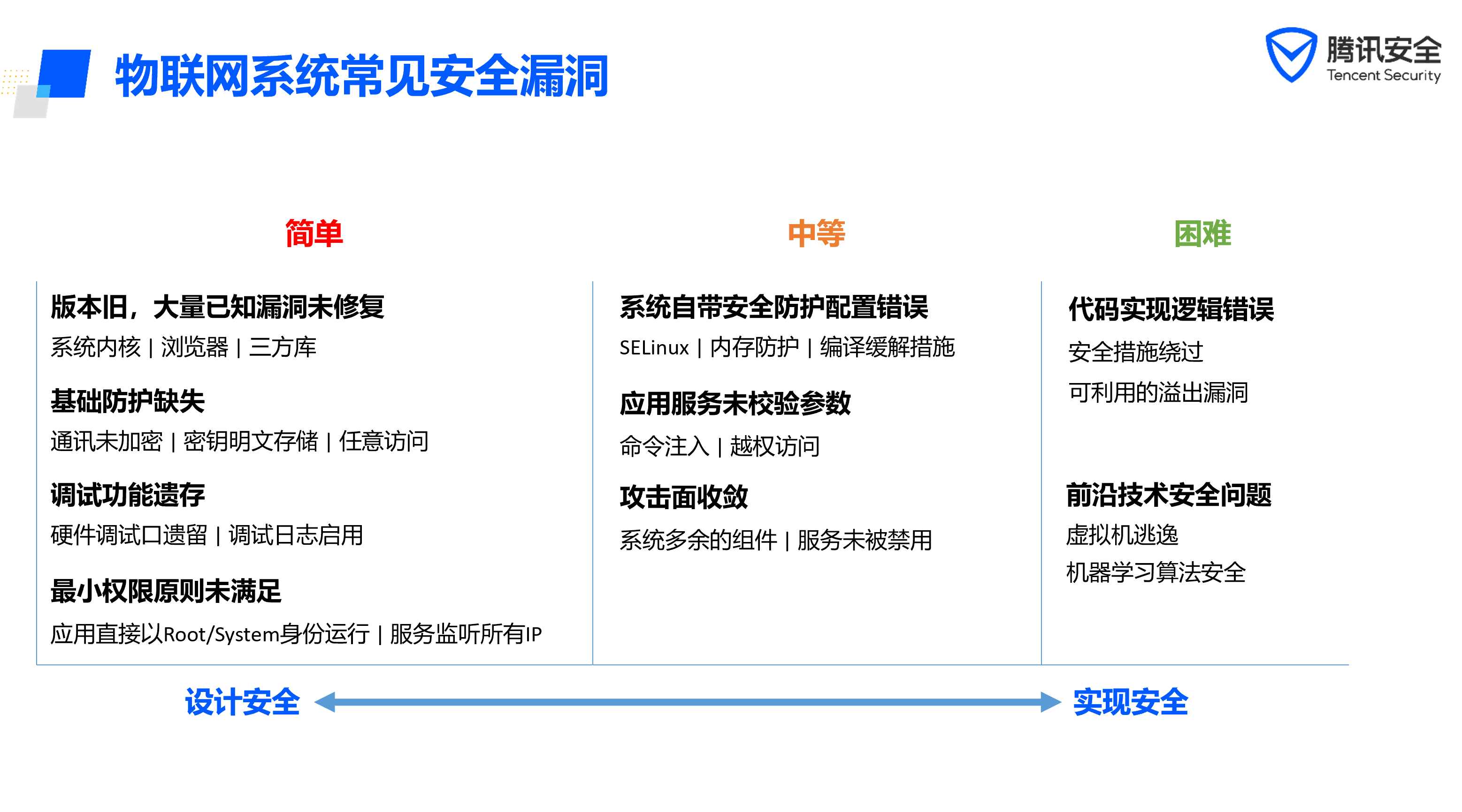 关于IoT安全,20位大厂CSO这样说…… - 作者:腾讯安全 关于IoT安全,20位大厂CSO这样说…… - 作者:腾讯安全