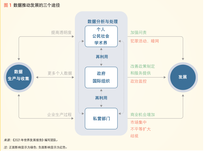 2021年世界发展报告：让数据创造更好生活 - 作者:华途信息007-安全小百科