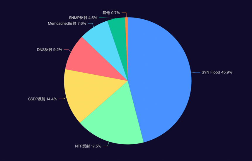 扫段攻击来袭,DDoS防御面临新挑战 - 作者:百度安全实验室 扫段攻击来袭,DDoS防御面临新挑战 - 作者:百度安全实验室