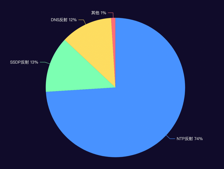 扫段攻击来袭,DDoS防御面临新挑战 - 作者:百度安全实验室 扫段攻击来袭,DDoS防御面临新挑战 - 作者:百度安全实验室