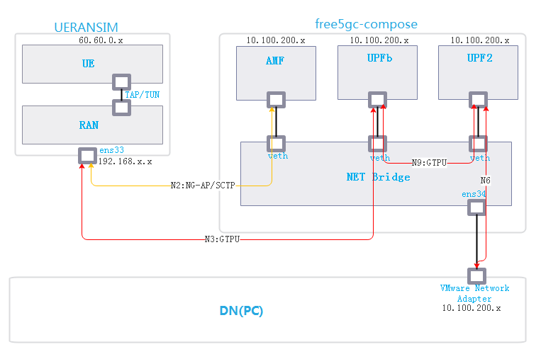 Free5gc+UERANSIM模拟5G网络环境搭建及基本使用 - 作者:中兴沉烽实验室 Free5gc+UERANSIM模拟5G网络环境搭建及基本使用 - 作者:中兴沉烽实验室