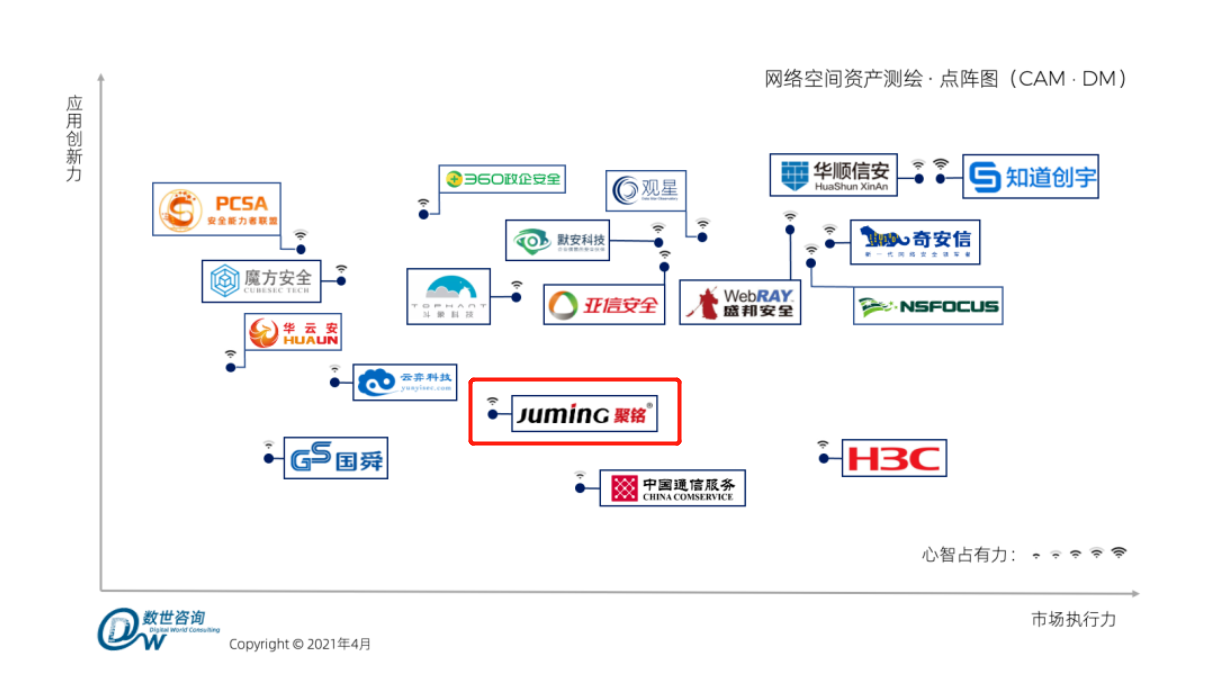 再获认可!聚铭网络上榜网络空间资产测绘能力点阵图 - 作者:南京聚铭网络 再获认可!聚铭网络上榜网络空间资产测绘能力点阵图 - 作者:南京聚铭网络