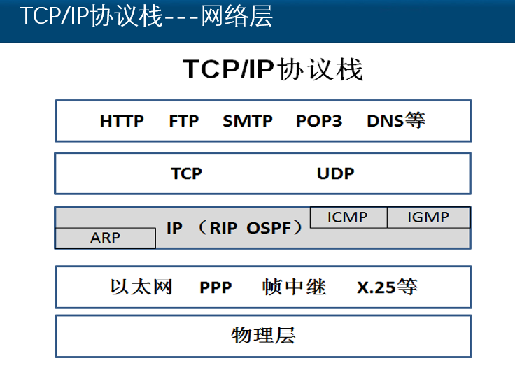 TCPIP协议栈---网络层 - 作者:Johnson666-安全小百科