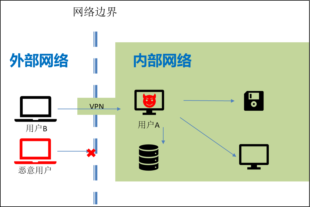 庖丁解牛：浅谈零信任架构（二） - 作者:DigApis-安全小百科