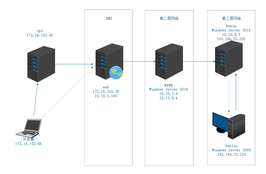 socks代理工具 - 作者:迷路的小精灵-安全小百科