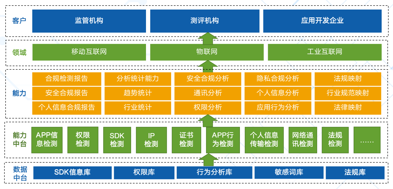 揭秘移动应用个人信息安全检测平台的五大能力优势 - 作者:爱加密123-安全小百科